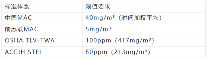 不飽和聚酯樹脂職業接觸限值