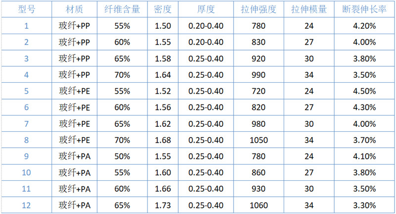 熱塑性預浸帶（CFRT）規格參數