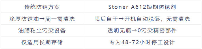 A612防銹劑被稱為“周末守護(hù)神”